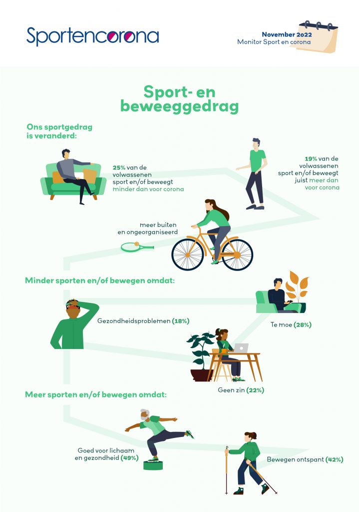 Monitor sport en corona sport en beweeggedrag november 2022